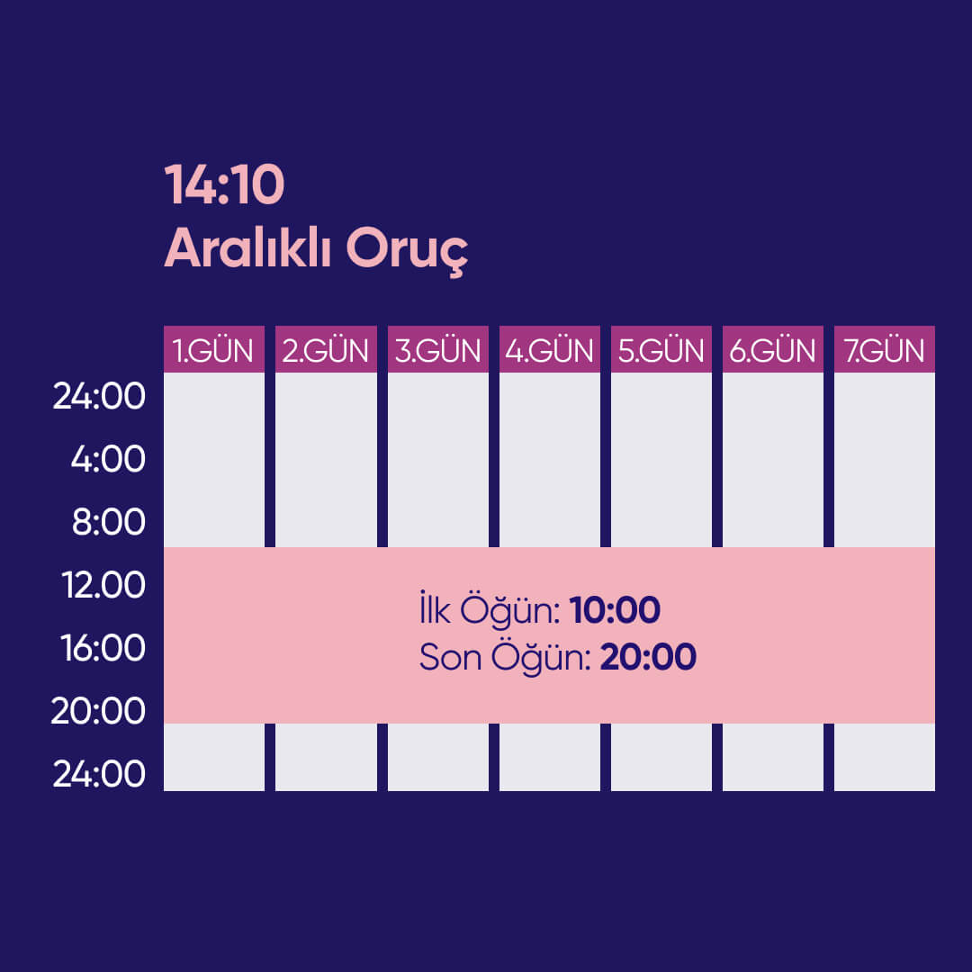 14/10 aralıklı oruç