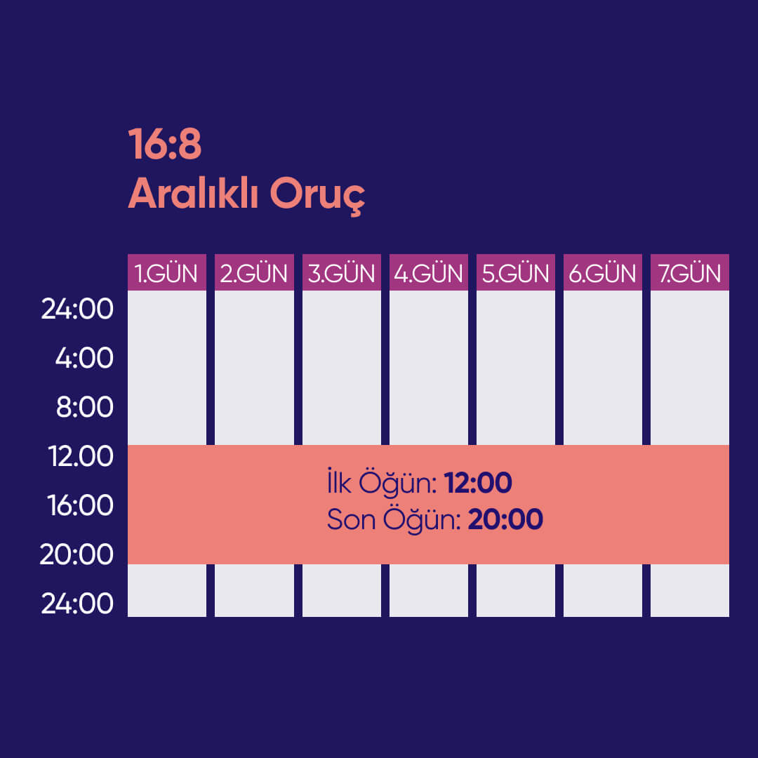 16/8 aralıklı oruç