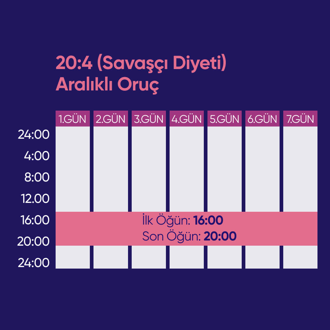 20/4 Aralıklı Oruç - Savaşçı Diyeti