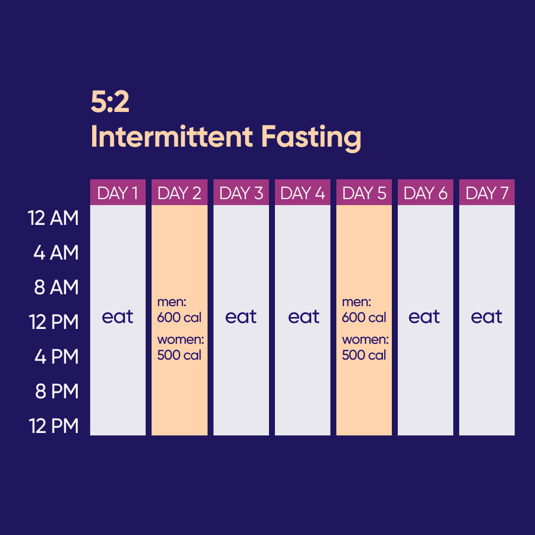 5/2 fasting schedule