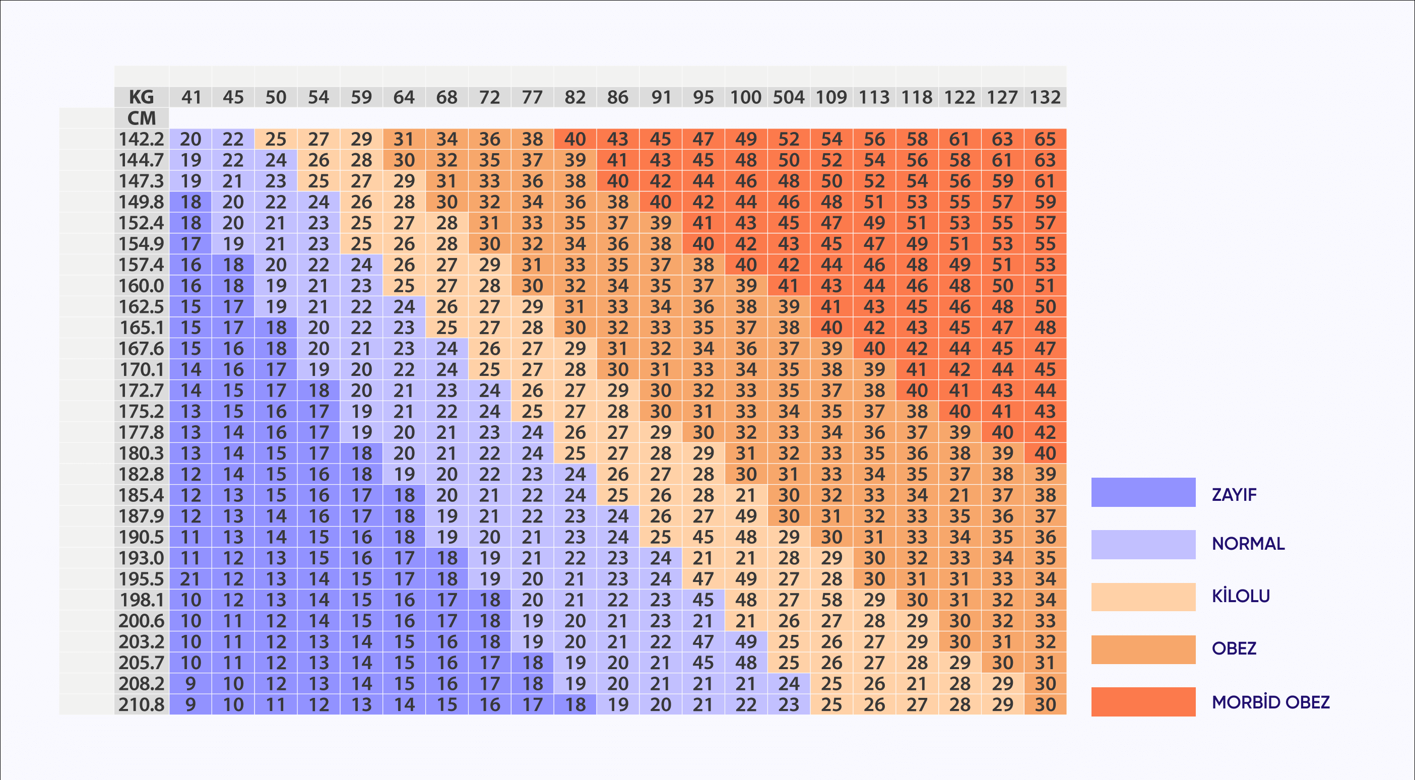 Vücut Kitle İndeksi Tablosu