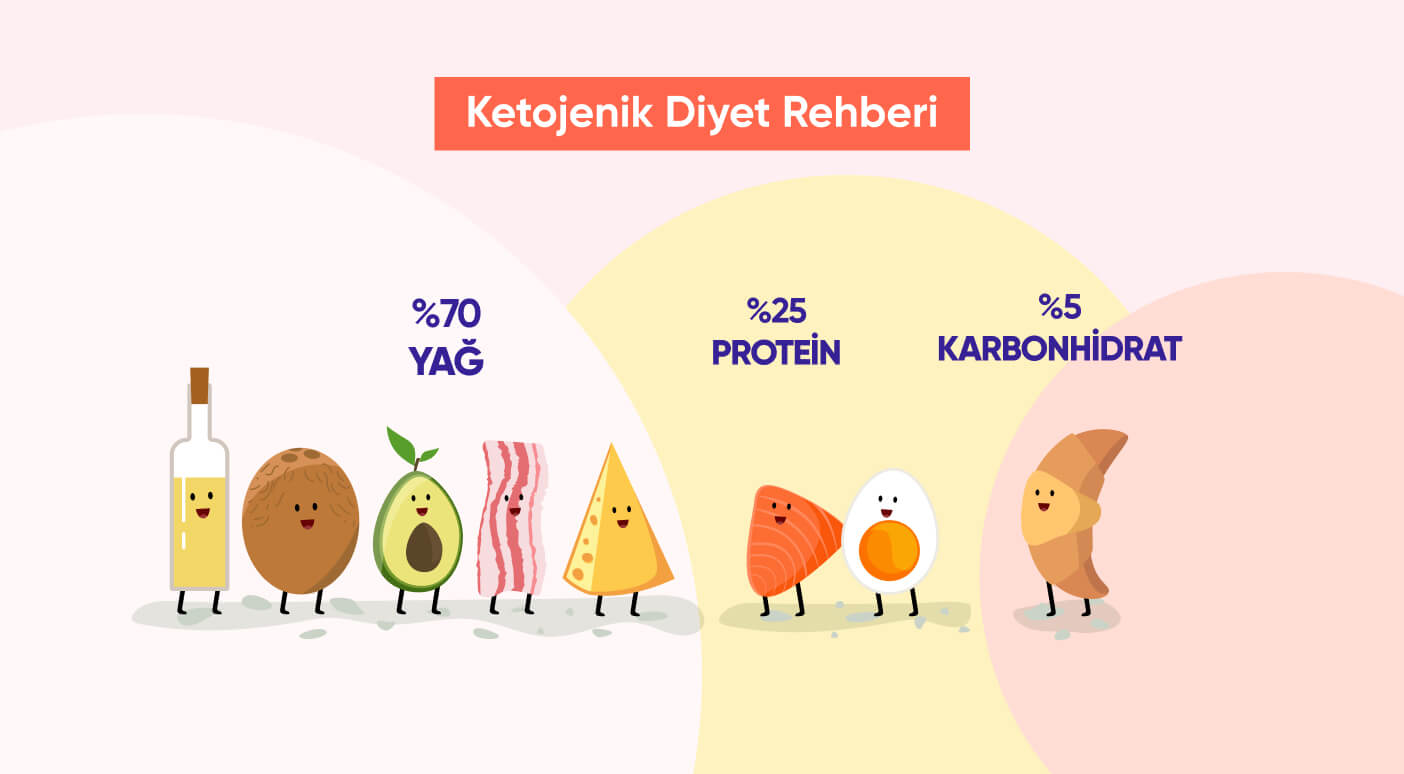 Ketojenik Diyet Rehberi: Bilmen Gereken Her Şey