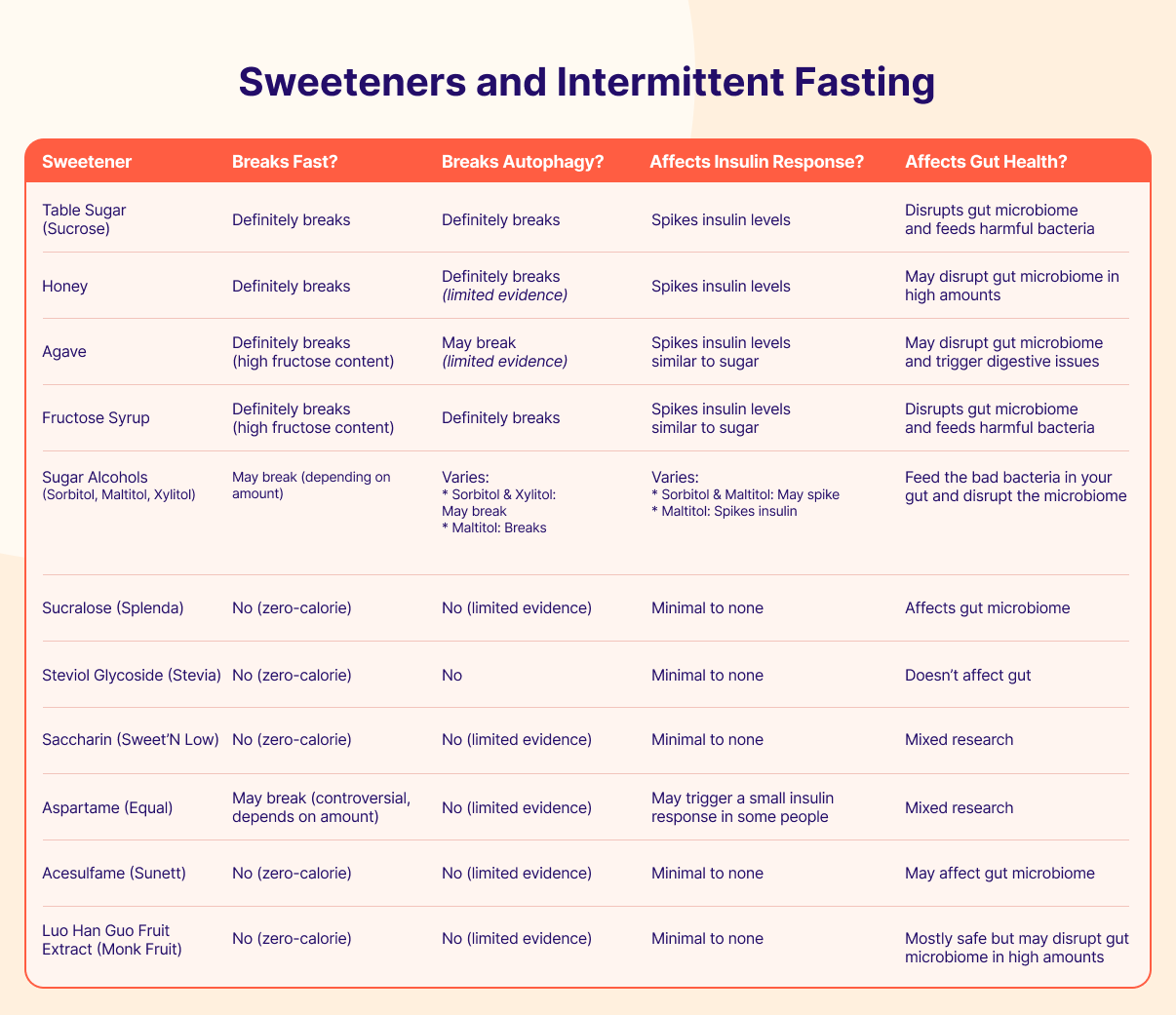 Sweeteners and Intermittent Fasting