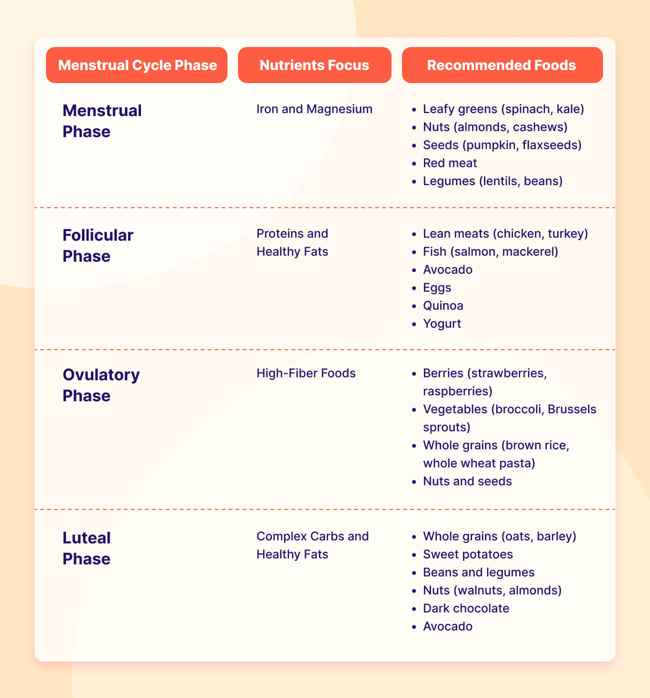 What to eat when cycle syncing