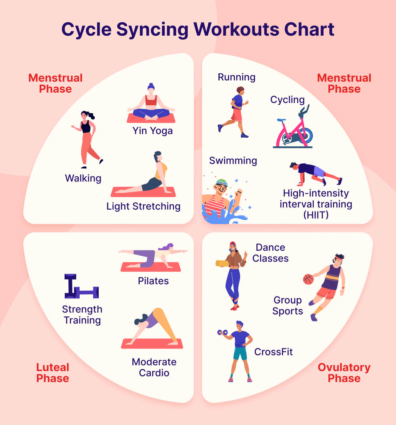 Cycle Syncing Workouts Chart